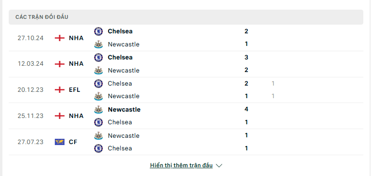 Soi kèo Newcastle vs Chelsea – Cúp Liên Đoàn Anh, 2:45, 31/10/2024